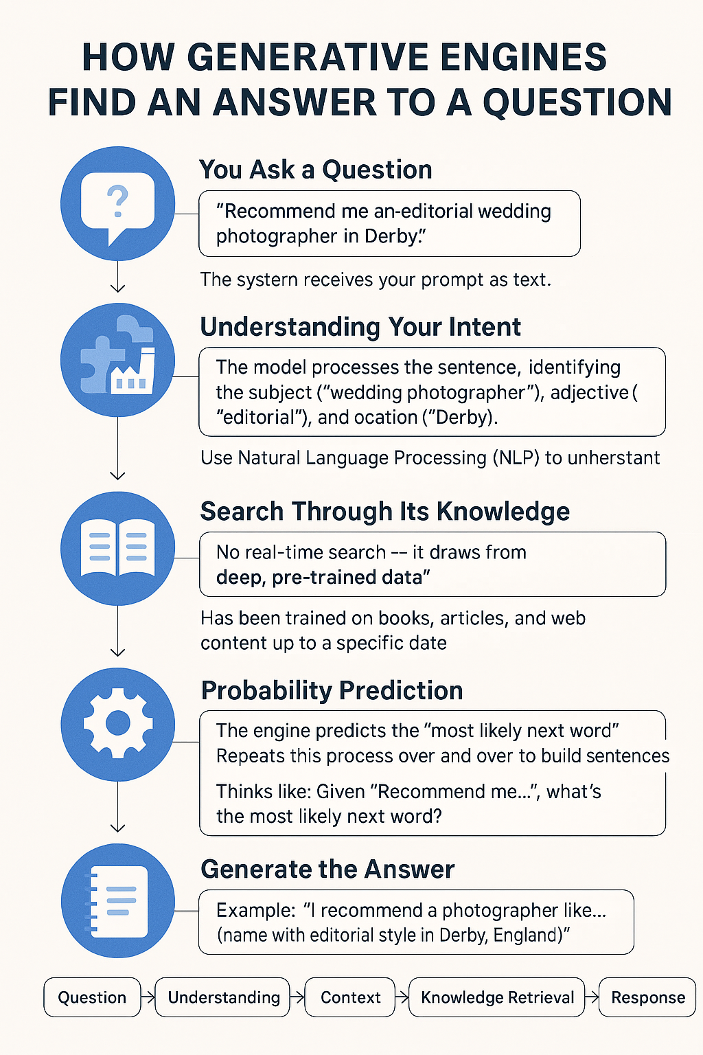 Getting Found by Chat GPT & Google Gemini - A guide for Photographers 1 How Generative AI finds an answer to a query infographic